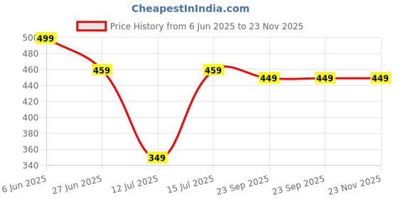amazon.in max Cotton Women's Casual Pyjama max Price History Graph from 6 Jun 2025 to 23 Nov 2025