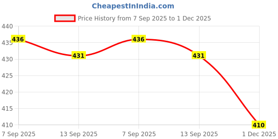 amazon.in max Cotton Women's Casual Pyjama max Price History Graph from 7 Sep 2025 to 1 Dec 2025