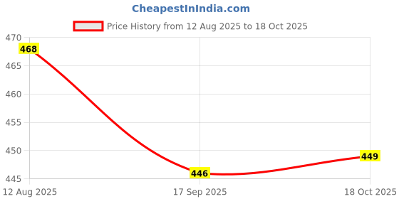 amazon.in max Cotton Women's Pyjama max Price History Graph from 12 Aug 2025 to 18 Oct 2025