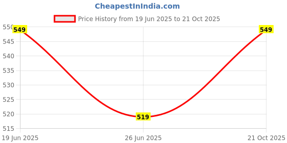 amazon.in max Cotton Women's Regular A-Line Flared Kurta max Price History Graph from 19 Jun 2025 to 21 Oct 2025