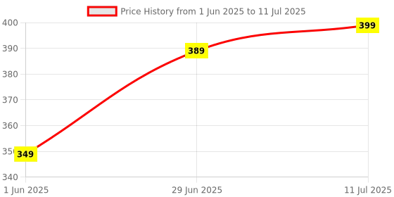 amazon.in Max CY-611 Bluetooth Speaker, 5W, RGB Lights, V5.1 Wireless, 8 Hours Playtime, Multi Price History Graph from 1 Jun 2025 to 11 Jul 2025