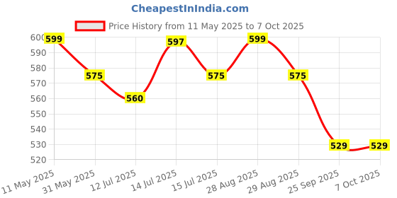 amazon.in MAX Dashboard and Tyre Shiner Spray (1 LTR) with Instant Shine, UV Protection, Non-Greasy, Long Lasting Gloss and Smoothness Price History Graph from 11 May 2025 to 6 Oct 2025