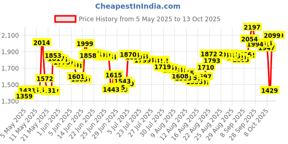 amazon.in Max Defense System Brand, Small Roach Killing Bait and Gel, 12 Count Price History Graph from 5 May 2025 to 13 Oct 2025