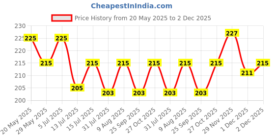 amazon.in MAX Double Sided Microfiber Wash Mitt Cleaning Gloves (1 Pc) | Extra Large, Super Absorbent, Scratch-Free, Big Chenille Mitt Glove, 2400 GSM, 26 x 19 cm, Grey max Price History Graph from 20 May 2025 to 2 Dec 2025