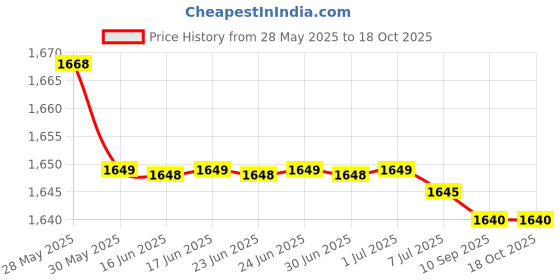 amazon.in Max Engineering Enterprises BRASS Geological Brunton Transit Compass (Black_3 Inch ) max engineering enterprises Price History Graph from 28 May 2025 to 17 Oct 2025
