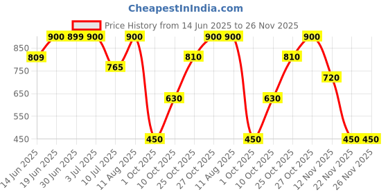 amazon.in Max Factor 2000 Calorie Lip Glaze - Cotton Candy Price History Graph from 14 Jun 2025 to 25 Nov 2025