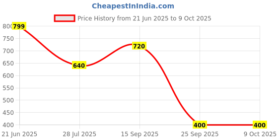 amazon.in Max Factor Colour Elixir Lipstick - Angel Pink 085 Price History Graph from 21 Jun 2025 to 9 Oct 2025