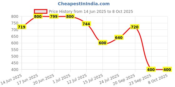 amazon.in Max Factor Colour Elixir Lipstick - Bewitching Coral 055 Price History Graph from 14 Jun 2025 to 8 Oct 2025