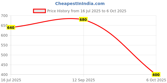 amazon.in Max Factor Colour Elixir Lipstick - Pink Brandy 050 Price History Graph from 16 Jul 2025 to 6 Oct 2025