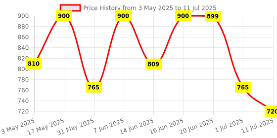 amazon.in Max Factor Colour Elixir Soft Matte Liquid Lipstick (4ml) (Sand Cloud) max factor Price History Graph from 3 May 2025 to 11 Jul 2025