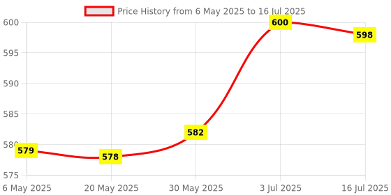 amazon.in Max Factor Colour Elixir Soft Matte Liquid Lipstick - Raspberry Haze Price History Graph from 6 May 2025 to 16 Jul 2025