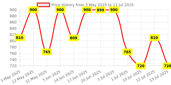 amazon.in Max Factor Colour Elixir Soft Matte Liquid Lipstick - Rose Dust max factor Price History Graph from 3 May 2025 to 13 Jul 2025