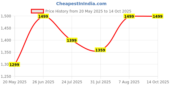 amazon.in Max Factor Just Call Me Women's Maxi Fresh Eau De Cologne Spray, 100Ml maxi Price History Graph from 20 May 2025 to 13 Oct 2025