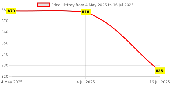 amazon.in Max Factor Lipfinity Lip Colour-040, 2.3 ml + 1.9 g Vivacious (Glossy) Price History Graph from 4 May 2025 to 16 Jul 2025