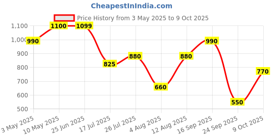 amazon.in Max Factor Lipfinity Lip Colour-130, 2.3 ml + 1.9 g Luscious (Glossy) Price History Graph from 3 May 2025 to 9 Oct 2025