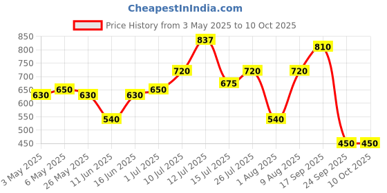 amazon.in Max Factor Lipfinity Velvet Matte - Matte Merlot (3.5ml) max factor Price History Graph from 3 May 2025 to 9 Oct 2025
