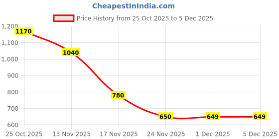 amazon.in Max Factor Masterpiece Nude Palette - 001 Cappuccino Nudes Price History Graph from 25 Oct 2025 to 5 Dec 2025