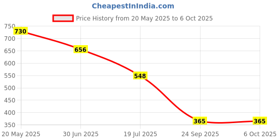amazon.in Max Factor Max Factor Brow Shaper, 30 Deep Brown, 30 Deep Brown, max factor Price History Graph from 20 May 2025 to 5 Oct 2025