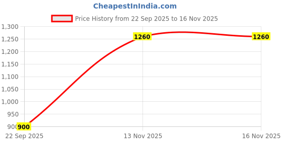 amazon.in Max Factor Max Factor Facefinity Compact Foundation - 03 Natural, 10 G, 03 Natural, 10 g Price History Graph from 22 Sep 2025 to 13 Nov 2025