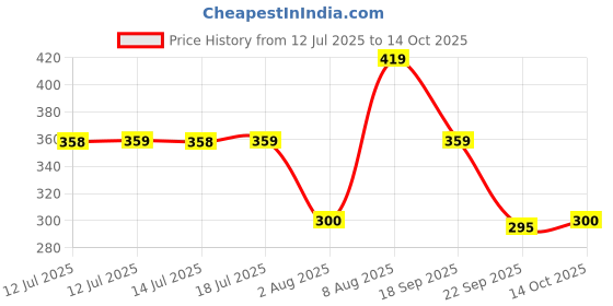 amazon.in Max Factor Priyanka Chopra Jonas Limited Edition Miracle Pure Nail Polish Flourishing Lilac Price History Graph from 12 Jul 2025 to 14 Oct 2025