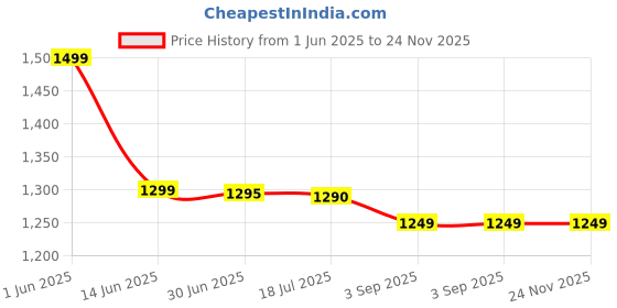 amazon.in Max Gas Stove MS-2500 (Black), 8000 BTU, Camp Stove, with Carrying Case Price History Graph from 1 Jun 2025 to 24 Nov 2025