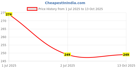 amazon.in Max Girl's Regular Leggings Price History Graph from 1 Jul 2025 to 13 Oct 2025