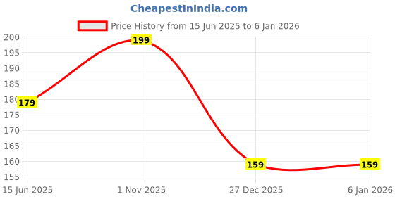 amazon.in max Girls Skinny Fit Leggings max Price History Graph from 15 Jun 2025 to 4 Jan 2026