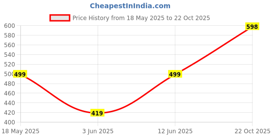 amazon.in Max Girls Solid Elasticated Leggings - Pack of 3 Price History Graph from 18 May 2025 to 22 Oct 2025