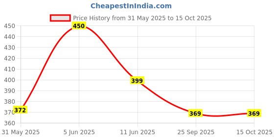amazon.in max Girls Solid Leggings with Scalloped Hem - Pack of 3 max Price History Graph from 31 May 2025 to 15 Oct 2025