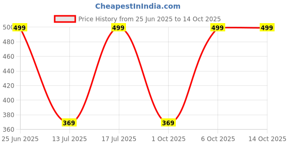 amazon.in urban forest Max Green Leather Wallet for Men urban forest Price History Graph from 25 Jun 2025 to 13 Oct 2025