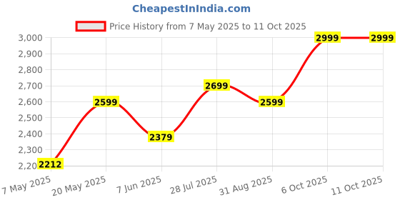 amazon.in (Max Group) Toilet Grab Bar with Floor Support (25 inches) | Wall Mounted Bathroom Safety Rail for Added Support | Anti-Rust Fixed Grab Bar with Anti-Slip Nylon Grip Price History Graph from 7 May 2025 to 10 Oct 2025