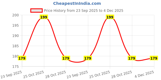 amazon.in Max Harbor Spring Clip Collars 2 Inch Olympic Barbell Dumbbell Clips Weight Bar Clips for Weightlifting, Powerlifting, Strength Training Price History Graph from 23 Sep 2025 to 4 Dec 2025