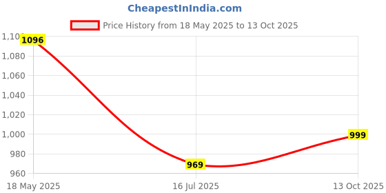 amazon.in max MaxMen Slim Fit Jeans max Price History Graph from 18 May 2025 to 13 Oct 2025