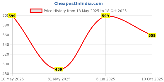 amazon.in max MaxWomen's Regular Fit T-Shirt max Price History Graph from 18 May 2025 to 18 Oct 2025