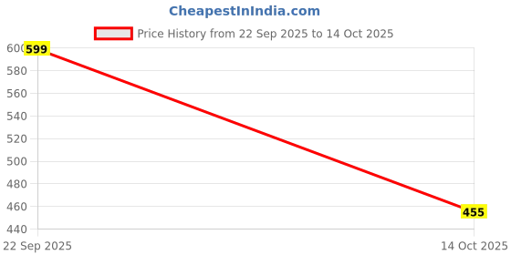 amazon.in max Men Colorblocked Elasticated Loungewear Shorts max Price History Graph from 22 Sep 2025 to 14 Oct 2025