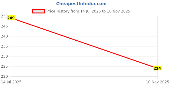amazon.in max Men Cotton URB_N Regular Fit Graphic T-Shirt max Price History Graph from 14 Jul 2025 to 10 Nov 2025
