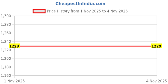 amazon.in max Men Mesh Sports Shoes max Price History Graph from 1 Nov 2025 to 4 Nov 2025