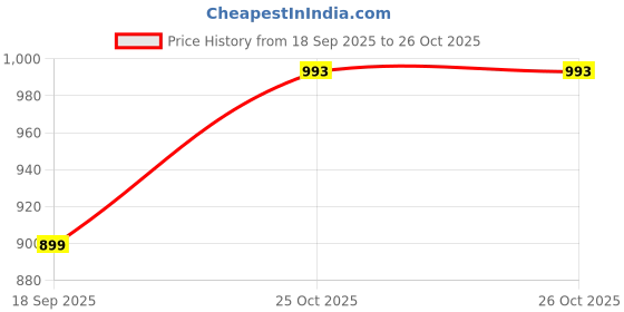 amazon.in max Men Mid Rise URB_N Solid Joggers max Price History Graph from 18 Sep 2025 to 26 Oct 2025