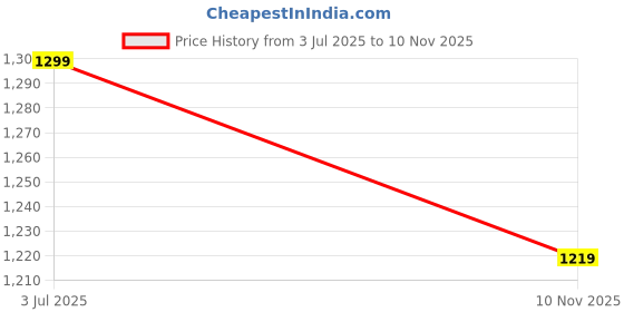 amazon.in max Men Mid Rise URB_N Textured Relaxed Fit Joggers max Price History Graph from 3 Jul 2025 to 10 Nov 2025