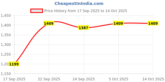 amazon.in max Men Polyester Blend Round Neck URB_N Knit Cardigan max Price History Graph from 17 Sep 2025 to 13 Oct 2025