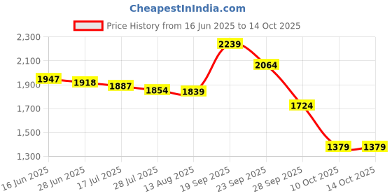 amazon.in max Men Polyester Colorblocked Hooded Standard Length Puffer Jacket max Price History Graph from 16 Jun 2025 to 10 Oct 2025