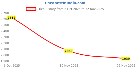 amazon.in max Men Polyester Standard Length URB_N Printed Varsity Jacket max Price History Graph from 6 Oct 2025 to 22 Nov 2025