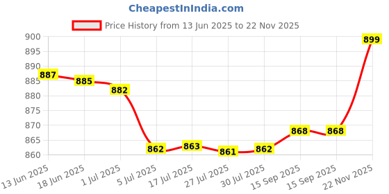 amazon.in max Men Pyjama max Price History Graph from 13 Jun 2025 to 22 Nov 2025