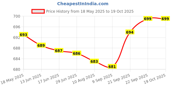 amazon.in max Men Pyjamas max Price History Graph from 18 May 2025 to 17 Oct 2025