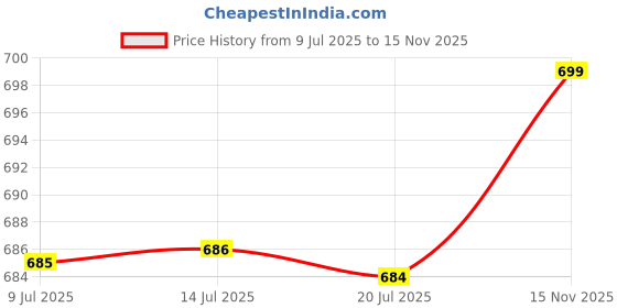 amazon.in max Men Pyjamas max Price History Graph from 9 Jul 2025 to 15 Nov 2025