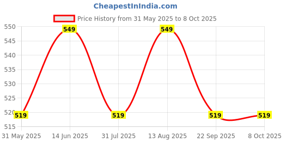 amazon.in Max Men Regular Fit Track Pants max Price History Graph from 31 May 2025 to 7 Oct 2025