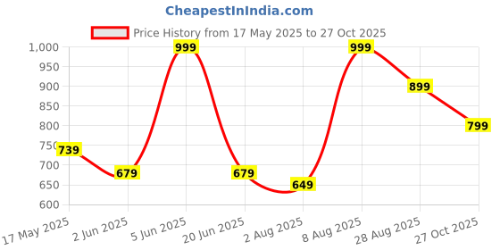 amazon.in max Men Slim Fit Jeans max Price History Graph from 17 May 2025 to 27 Oct 2025