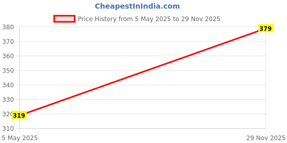 amazon.in max Men Solid Buckle Sliders Sandals & Flip Flops max Price History Graph from 5 May 2025 to 29 Nov 2025