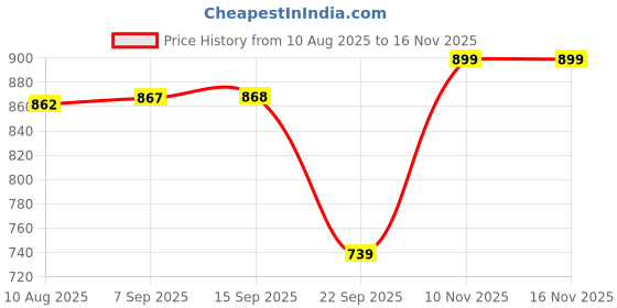 amazon.in max Men Solid Ethnic Pyjamas max Price History Graph from 10 Aug 2025 to 15 Nov 2025