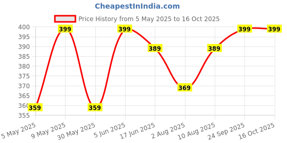 amazon.in max Men Solid Lounge Shorts max Price History Graph from 5 May 2025 to 16 Oct 2025